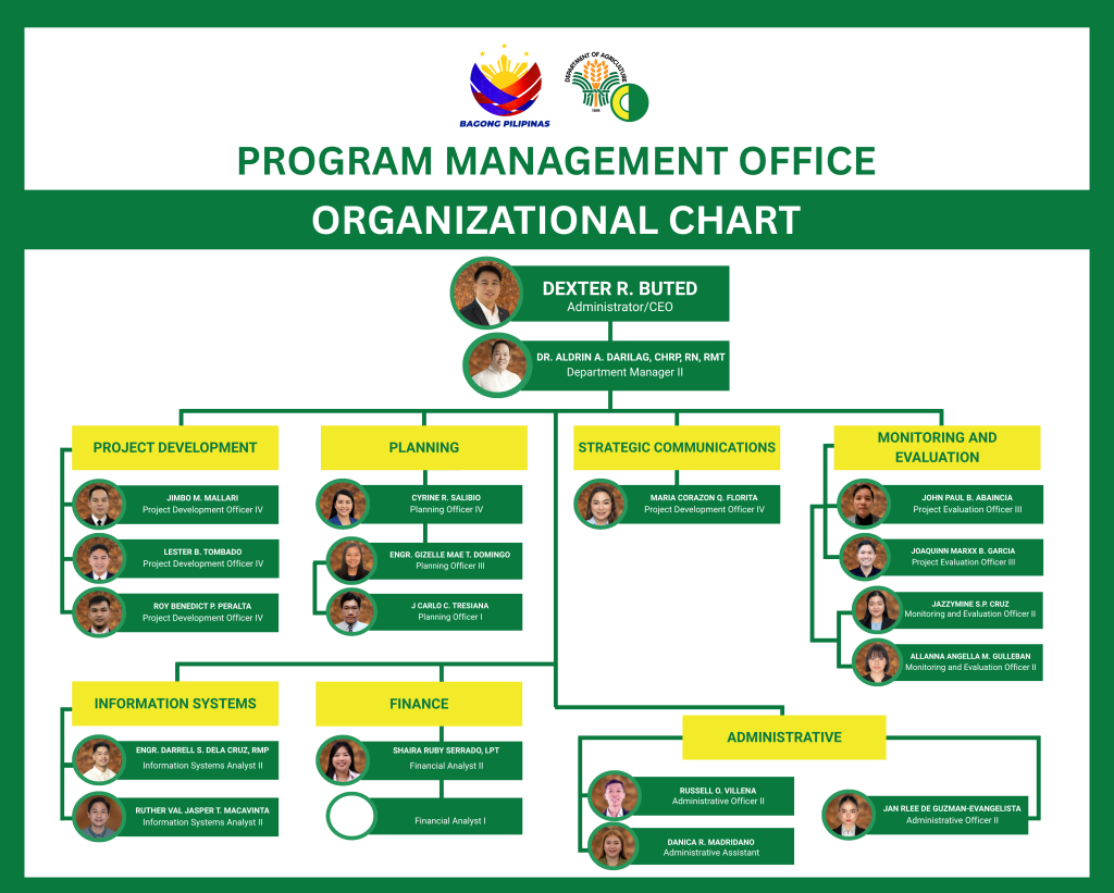 PMO Organizational Chart